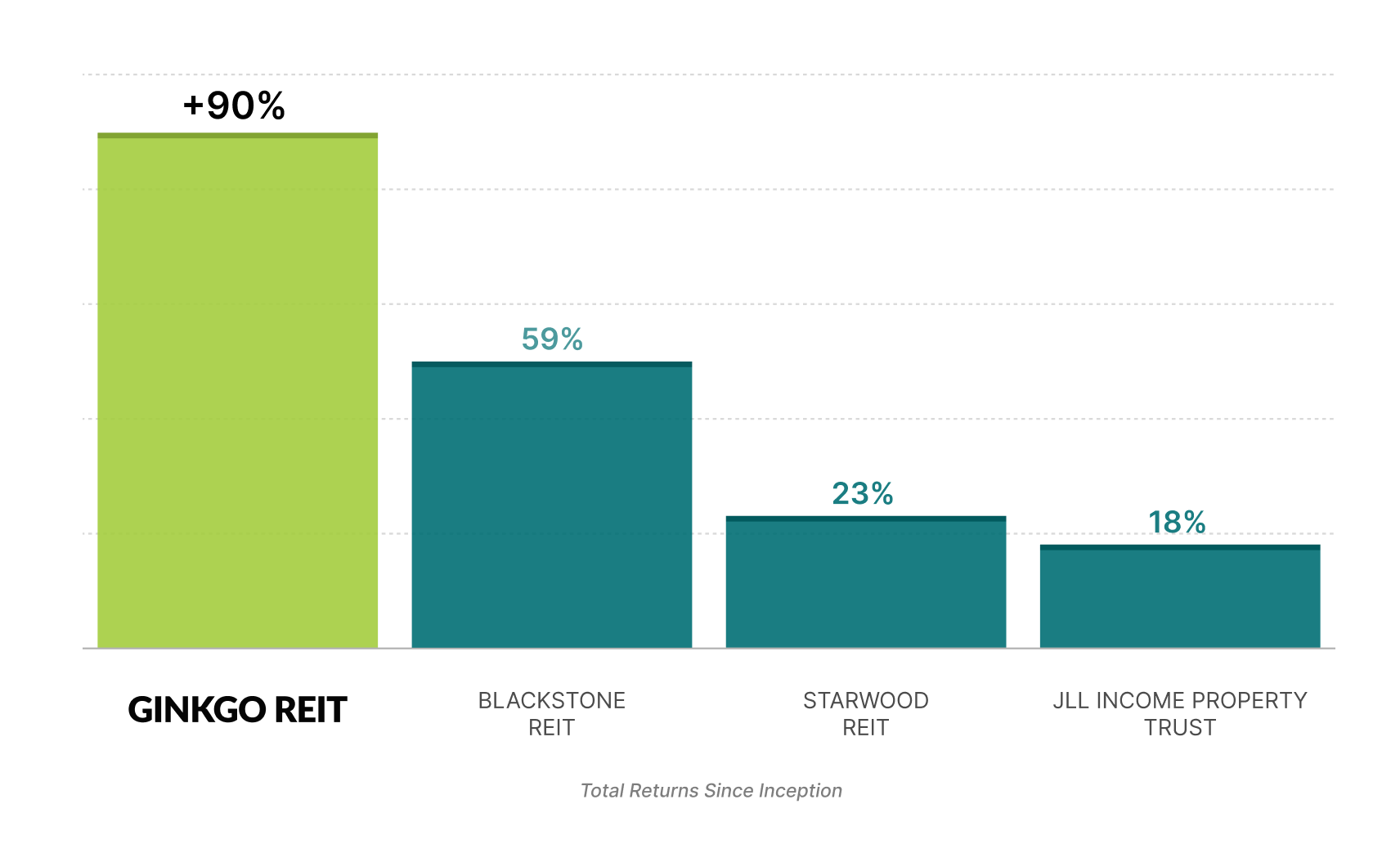 GinkgoREIT total return since inception compared to other non-traded companies